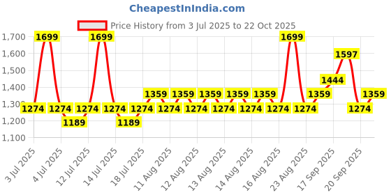 myntra.com U.S. Polo Assn. Men Rubber Sliders u.s. polo assn. Price History Graph from 3 Jul 2025 to 22 Oct 2025