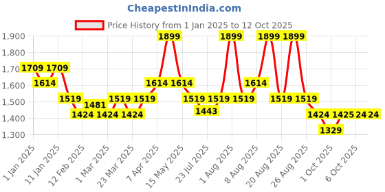 myntra.com U.S. Polo Assn. Men Rubber Sliders Flip Flops u.s. polo assn. Price History Graph from 1 Jan 2025 to 12 Oct 2025