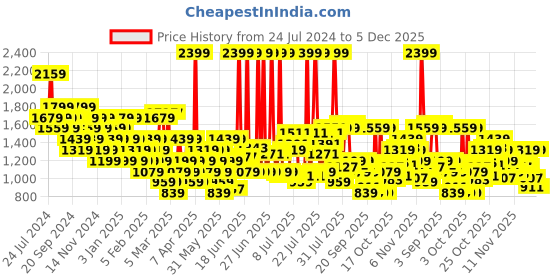 myntra.com U.S. Polo Assn. Men Rubber Thong Flip-Flops u.s. polo assn. Price History Graph from 24 Jul 2024 to 5 Dec 2025