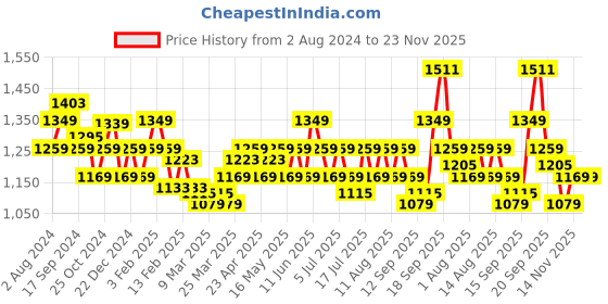 myntra.com U.S. Polo Assn. Men Rubber Thong Flip-Flops u.s. polo assn. Price History Graph from 2 Aug 2024 to 22 Nov 2025