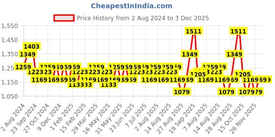 myntra.com U.S. Polo Assn. Men Rubber Thong Flip-Flops u.s. polo assn. Price History Graph from 2 Aug 2024 to 2 Dec 2025
