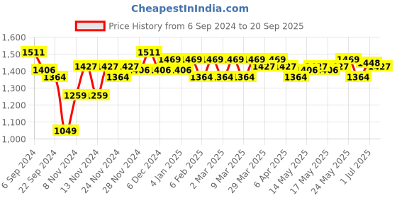 myntra.com U.S. Polo Assn. Men Rugby Polo Collar Cotton T-shirt u.s. polo assn. Price History Graph from 6 Sep 2024 to 20 Sep 2025