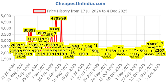 myntra.com U.S. Polo Assn. Men Rust Black Colourblocked Padded Jacket u.s. polo assn. Price History Graph from 17 Jul 2024 to 4 Dec 2025