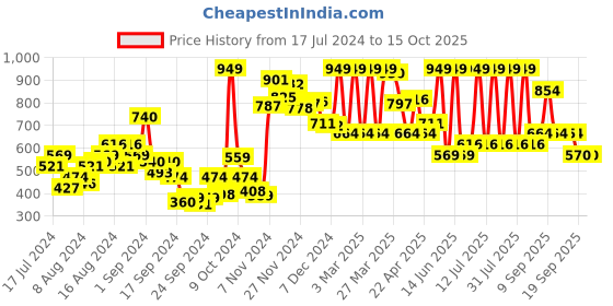 myntra.com U.S. Polo Assn. Men Rust Printed Cotton Boxers u.s. polo assn. Price History Graph from 17 Jul 2024 to 4 Oct 2025