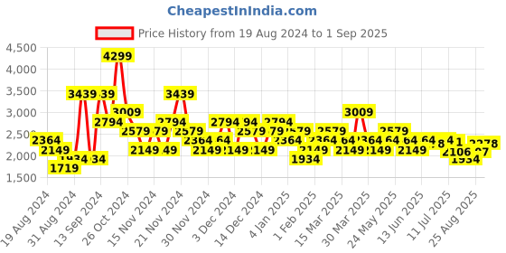 myntra.com U.S. Polo Assn. Men Rust Solid Brand Logo Detail Padded Jacket u.s. polo assn. Price History Graph from 19 Aug 2024 to 1 Sep 2025