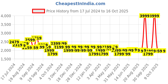 myntra.com U.S. Polo Assn. Men SALVIN 2.0 Comfort Insole Basics Sneakers u.s. polo assn. Price History Graph from 17 Jul 2024 to 16 Oct 2025