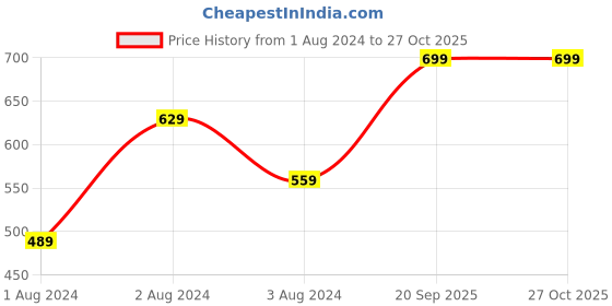 myntra.com U.S. Polo Assn. Men Sea Green Solid Pure Cotton V-Neck Lounge T-shirt u.s. polo assn. Price History Graph from 1 Aug 2024 to 27 Oct 2025