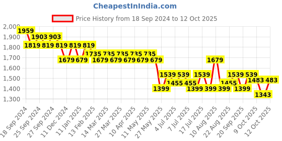 myntra.com U.S. Polo Assn. Men Self-Design Clogs Flip Flops NOAN u.s. polo assn. Price History Graph from 18 Sep 2024 to 12 Oct 2025