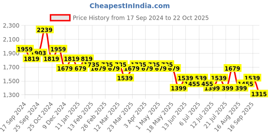 myntra.com U.S. Polo Assn. Men Self-Design Clogs NOAN u.s. polo assn. Price History Graph from 17 Sep 2024 to 22 Oct 2025