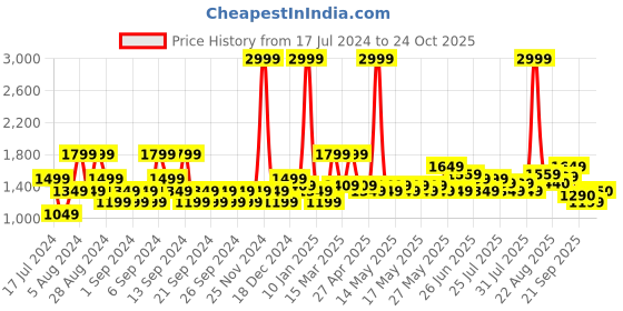 myntra.com U.S. Polo Assn. Men Self Design Mid-Rise Slim Fit Textured Chinos Trousers u.s. polo assn. Price History Graph from 17 Jul 2024 to 24 Oct 2025