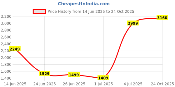 myntra.com U.S. Polo Assn. Men Self Design Mock Collar Long Sleeves Cotton Sweaters Pullover u.s. polo assn. Price History Graph from 14 Jun 2025 to 24 Oct 2025