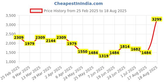 myntra.com U.S. Polo Assn. Men Self Design Polo Collar Cotton T-shirt u.s. polo assn. Price History Graph from 25 Feb 2025 to 18 Aug 2025