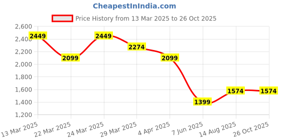 myntra.com U.S. Polo Assn. Men Self Design Polo Collar Cotton T-shirt u.s. polo assn. Price History Graph from 13 Mar 2025 to 25 Oct 2025