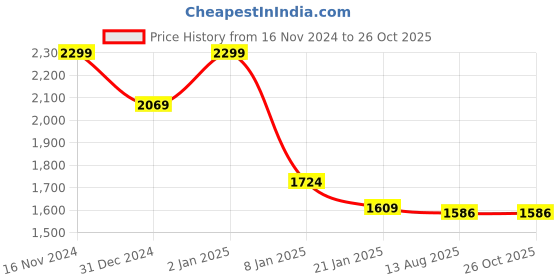 myntra.com U.S. Polo Assn. Men Self Design Polo Collar Slim Fit Pure Cotton T-shirt u.s. polo assn. Price History Graph from 16 Nov 2024 to 26 Oct 2025