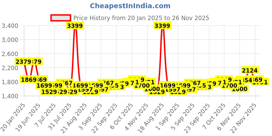 myntra.com U.S. Polo Assn. Men Self Design Pullover Sweater u.s. polo assn. Price History Graph from 20 Jan 2025 to 26 Nov 2025