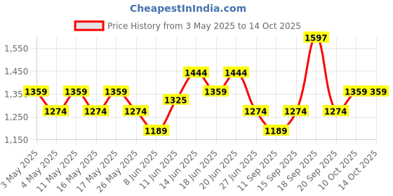 myntra.com U.S. Polo Assn. Men Self Design Sliders u.s. polo assn. Price History Graph from 3 May 2025 to 14 Oct 2025
