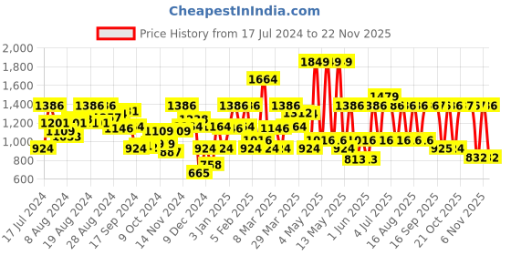 myntra.com U.S. Polo Assn. Men Self-Design Straight-Fit Joggers u.s. polo assn. Price History Graph from 17 Jul 2024 to 22 Nov 2025