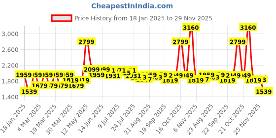 myntra.com U.S. Polo Assn. Men Self Design Sweaters u.s. polo assn. Price History Graph from 18 Jan 2025 to 29 Nov 2025