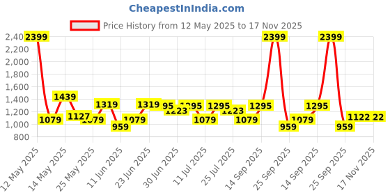 myntra.com U.S. Polo Assn. Men Self Design Urban Slim Chinos Trousers u.s. polo assn. Price History Graph from 12 May 2025 to 17 Nov 2025