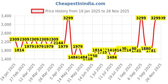 myntra.com U.S. Polo Assn. Men Self Design Woollen Pullover u.s. polo assn. Price History Graph from 19 Jan 2025 to 26 Nov 2025