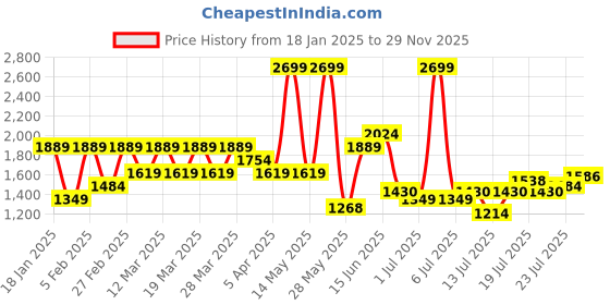 myntra.com U.S. Polo Assn. Men Self Design Woollen V-neck Sweater Vest u.s. polo assn. Price History Graph from 18 Jan 2025 to 29 Nov 2025