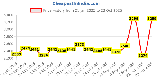 myntra.com U.S. Polo Assn. Men Self DesignCotton Sweatshirt u.s. polo assn. Price History Graph from 21 Jan 2025 to 23 Oct 2025