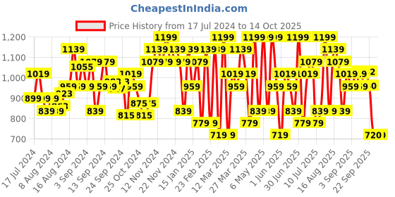 myntra.com U.S. Polo Assn. Men Signature Print Lounge Pants u.s. polo assn. Price History Graph from 17 Jul 2024 to 13 Oct 2025