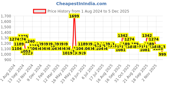 myntra.com U.S. Polo Assn. Men Sliders u.s. polo assn. Price History Graph from 1 Aug 2024 to 5 Dec 2025