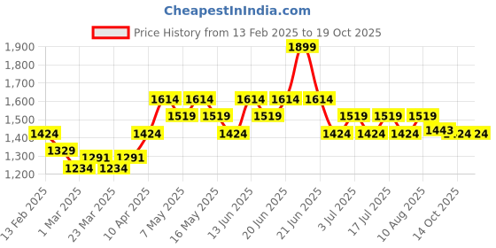 myntra.com U.S. Polo Assn. Men Sliders u.s. polo assn. Price History Graph from 13 Feb 2025 to 18 Oct 2025