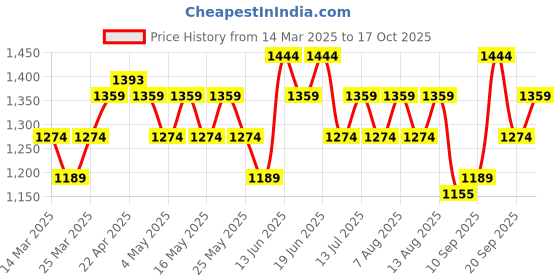 myntra.com U.S. Polo Assn. Men Sliders u.s. polo assn. Price History Graph from 14 Mar 2025 to 17 Oct 2025