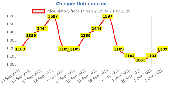 myntra.com U.S. Polo Assn. Men Sliders u.s. polo assn. Price History Graph from 14 Sep 2025 to 2 Dec 2025