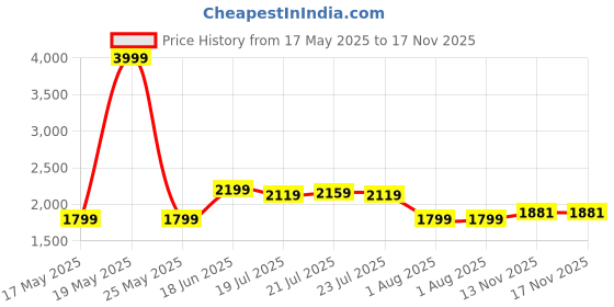 myntra.com U.S. Polo Assn. Men Slim Fit Button-Down Collar Windowpane Checked Linen Casual Shirt u.s. polo assn. Price History Graph from 17 May 2025 to 16 Nov 2025