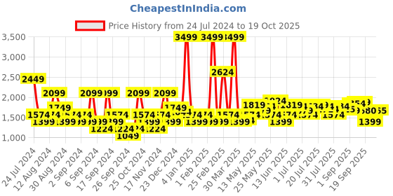 myntra.com U.S. Polo Assn. Men Slim Fit Chinos Trousers u.s. polo assn. Price History Graph from 24 Jul 2024 to 19 Oct 2025