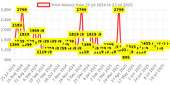 myntra.com U.S. Polo Assn. Men Slim Fit Chinos Trousers u.s. polo assn. Price History Graph from 25 Jul 2024 to 22 Jul 2025