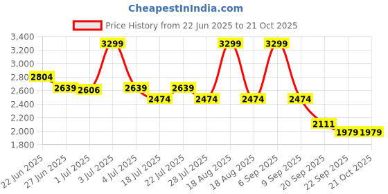myntra.com U.S. Polo Assn. Men Slim Fit Chinos Trousers u.s. polo assn. Price History Graph from 22 Jun 2025 to 21 Oct 2025