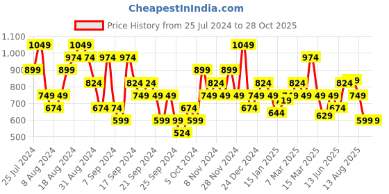 myntra.com U.S. Polo Assn. Men Slim Fit Cotton T-shirt u.s. polo assn. Price History Graph from 25 Jul 2024 to 28 Oct 2025