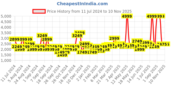 myntra.com U.S. Polo Assn. Men Slim Fit Low Distress Light Fade Stretchable Jeans u.s. polo assn. Price History Graph from 11 Jul 2024 to 10 Nov 2025