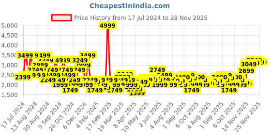 myntra.com U.S. Polo Assn. Men Slim Fit Low Distress Light Fade Stretchable Jeans u.s. polo assn. Price History Graph from 17 Jul 2024 to 28 Nov 2025