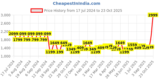 myntra.com U.S. Polo Assn. Men Slim Fit Mid-Rise Chinos Trousers u.s. polo assn. Price History Graph from 17 Jul 2024 to 23 Oct 2025