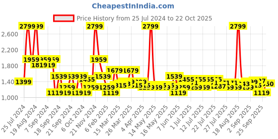myntra.com U.S. Polo Assn. Men Slim Fit Mid-Rise Chinos Trousers u.s. polo assn. Price History Graph from 25 Jul 2024 to 22 Oct 2025