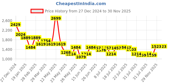 myntra.com U.S. Polo Assn. Men Slim Fit Opaque Checked Casual Shirt u.s. polo assn. Price History Graph from 27 Dec 2024 to 29 Nov 2025