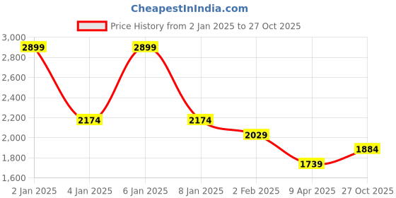myntra.com U.S. Polo Assn. Men Slim Fit Opaque Striped Casual Shirt u.s. polo assn. Price History Graph from 2 Jan 2025 to 27 Oct 2025