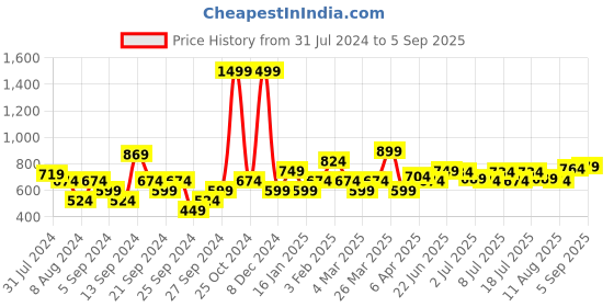 myntra.com U.S. Polo Assn. Men Slim Fit Pure Cotton T-shirt u.s. polo assn. Price History Graph from 31 Jul 2024 to 5 Sep 2025