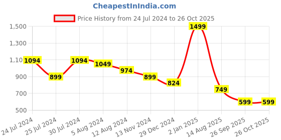 myntra.com U.S. Polo Assn. Men Slim Fit Round Neck Pure Cotton T-shirt u.s. polo assn. Price History Graph from 24 Jul 2024 to 25 Oct 2025