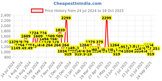 myntra.com U.S. Polo Assn. Men Slim Fit Self Design Regular Shorts u.s. polo assn. Price History Graph from 24 Jul 2024 to 17 Oct 2025