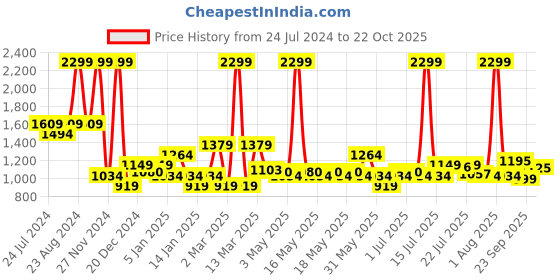 myntra.com U.S. Polo Assn. Men Slim Fit Shorts u.s. polo assn. Price History Graph from 24 Jul 2024 to 22 Oct 2025