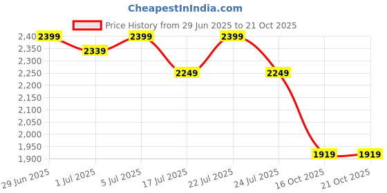 myntra.com U.S. Polo Assn. Men Slim Fit Spread Collar Floral Printed Cotton Casual Shirt u.s. polo assn. Price History Graph from 29 Jun 2025 to 21 Oct 2025