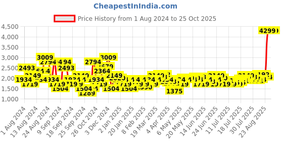 myntra.com U.S. Polo Assn. Men Slim Fit Stretchable Jeans u.s. polo assn. Price History Graph from 1 Aug 2024 to 25 Oct 2025