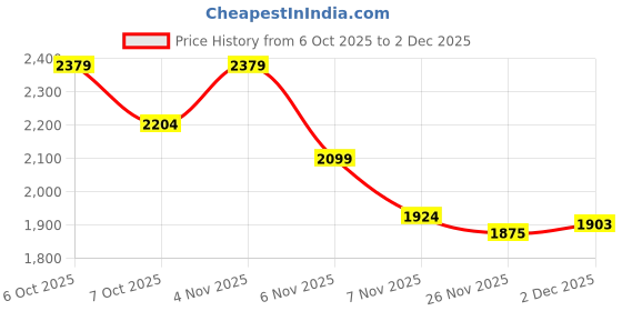myntra.com U.S. Polo Assn. Men Slim Fit Textured Dobby Mid-Rise Formal Trousers u.s. polo assn. Price History Graph from 6 Oct 2025 to 2 Dec 2025