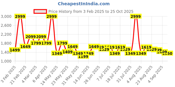 myntra.com U.S. Polo Assn. Men Slim Fit Track Pants u.s. polo assn. Price History Graph from 3 Feb 2025 to 25 Oct 2025